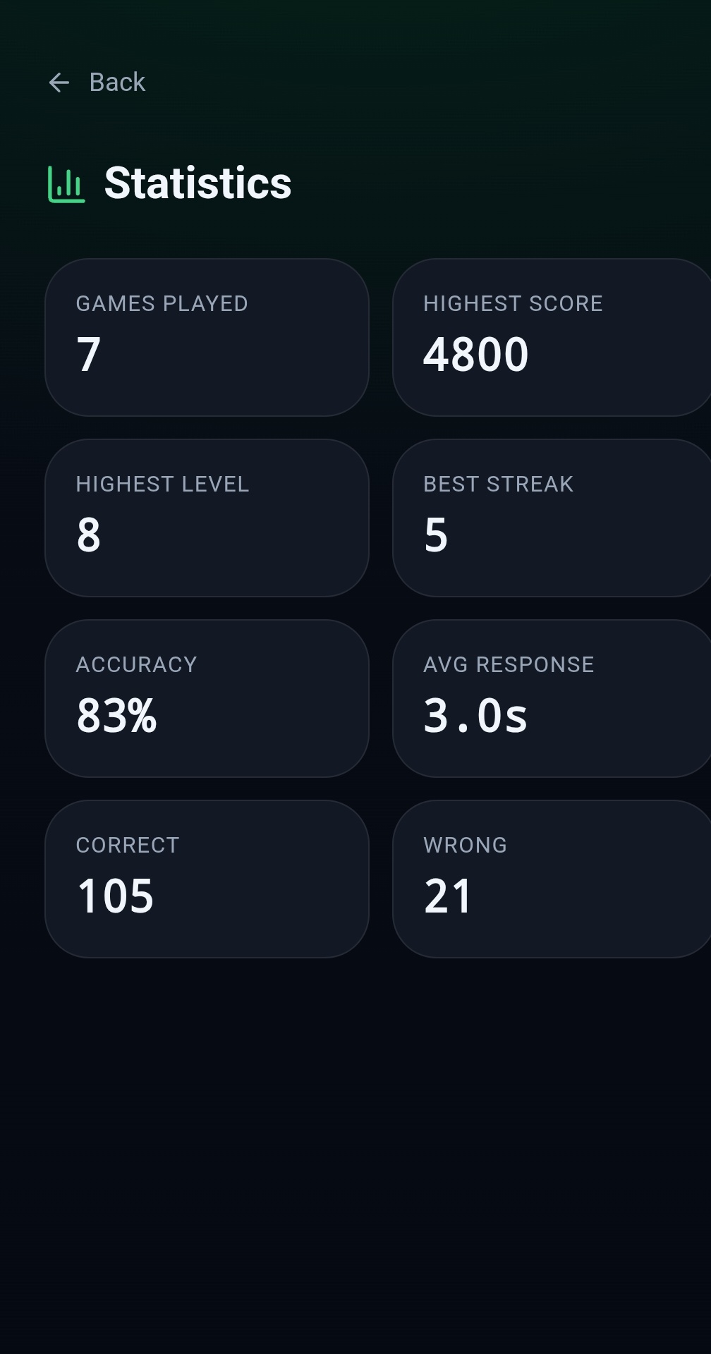 Statistics screen with games played, highest score, accuracy and best streak